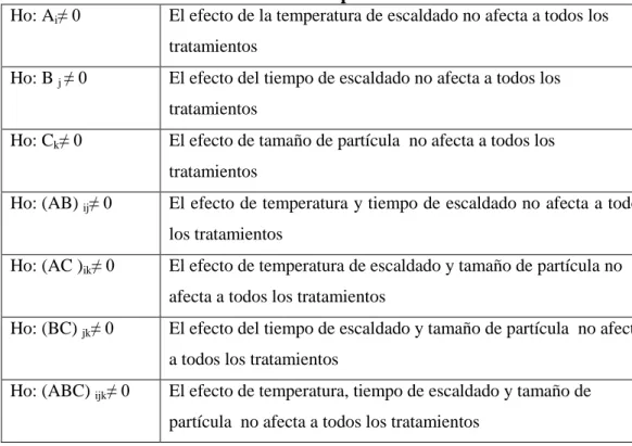 Tabla 3: Factores para el diseño experimental 
