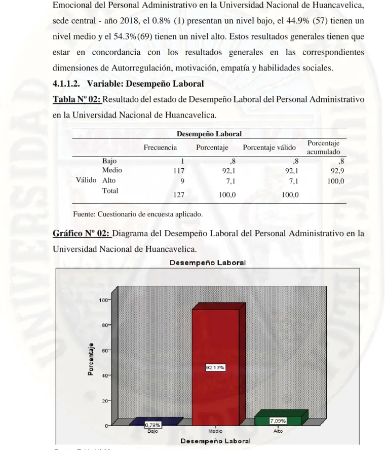 Tabla Nº 02: Resultado del estado de Desempeño Laboral del Personal Administrativo  en la Universidad Nacional de Huancavelica