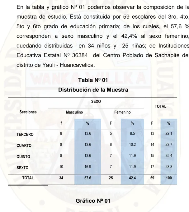 Tabla Nº 01  Distribución de la Muestra  Secciones   SEXO  TOTAL  Masculino  Femenino  f  %  F  %  F  %  TERCERO  8  13.6  5  8.5  13  22.1  CUARTO  8  13.6  6  10.2  14  23.7  QUINTO  8  13.6  7  11.9  15  25.4  SEXTO  10  16.9  7  11.9  17  28.8  TOTAL  