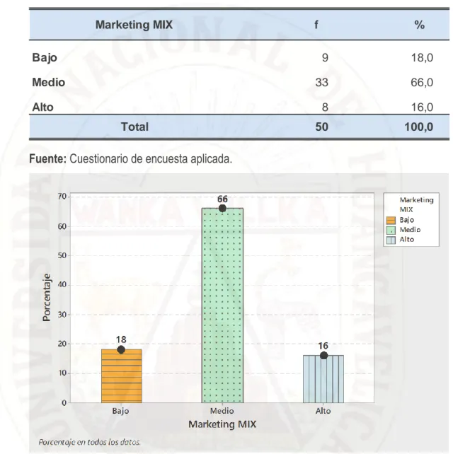 Tabla 3. Resultados de la Investigación de mercados en su dimensión marketing MIX en las  pequeñas y medianas empresas de la ciudad de Huancavelica