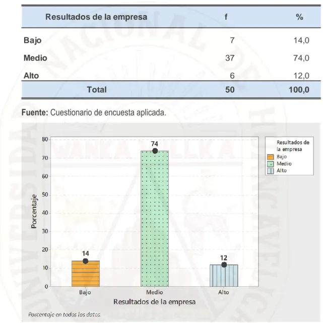 Tabla 5. Resultados de la Investigación de mercados en su dimensión resultados de la  empresa en las pequeñas y medianas empresas de la ciudad de Huancavelica