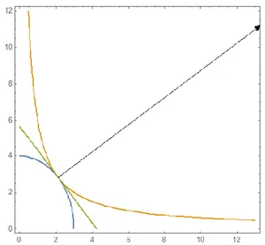 Figura 5. Gráfica de vector  Gradiente  ∇