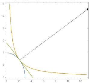 Figura 5. Gráfica de vector  Gradiente  ∇