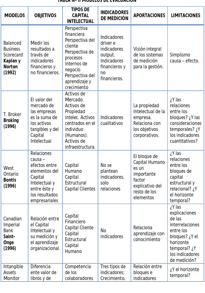 TABLA Nº II MODELOS DE EVALUACIÓN  MODELOS  OBJETIVOS  TIPOS DE CAPITAL  INTELECTUAL  INDICADORES 