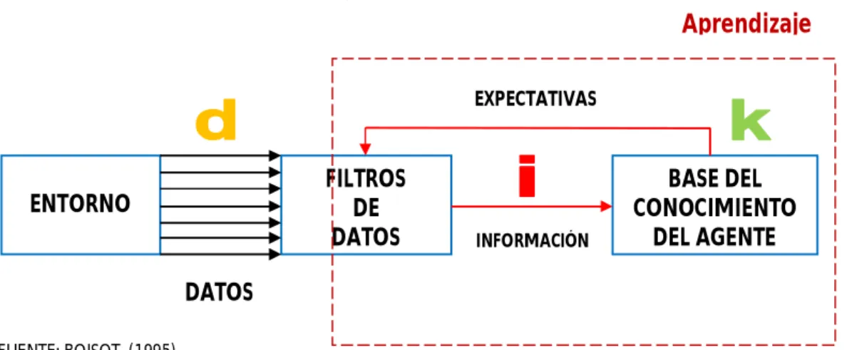 FIGURA 6. DATOS, INFORMACIÓN Y CONOCIMIENTO 