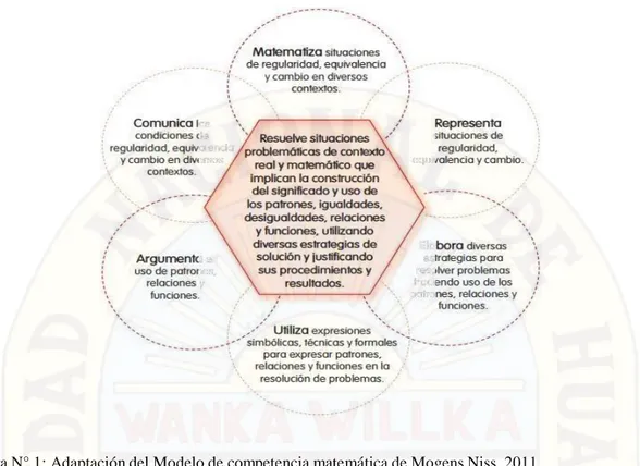 Figura N° 1: Adaptación del Modelo de competencia matemática de Mogens Niss, 2011. 