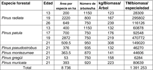 Cuadro  11.  Estimación  de  la  biomasa  por  especie  forestal  y  área  del  bosque Granja Porcon 