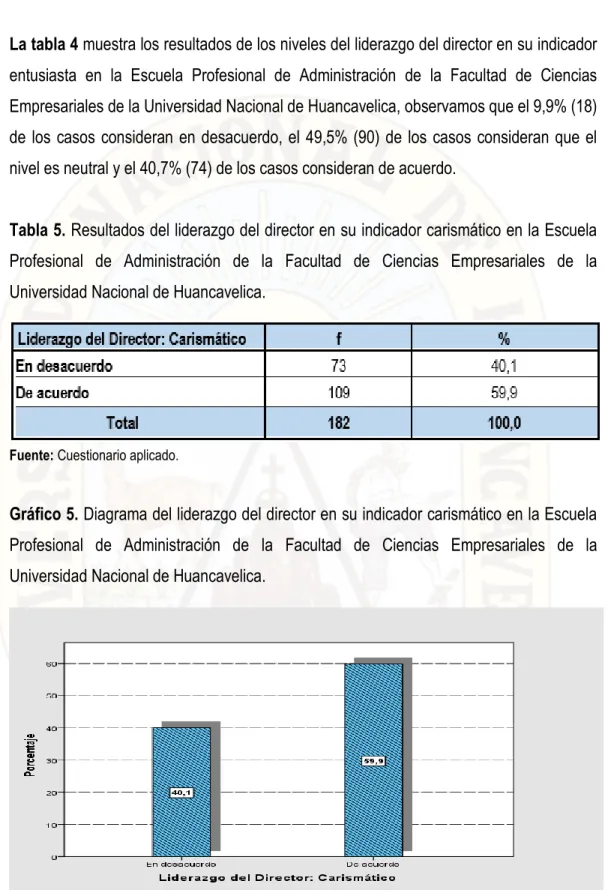 Tabla 5. Resultados del liderazgo del director en su indicador carismático en la Escuela  Profesional  de  Administración  de  la  Facultad  de  Ciencias  Empresariales  de  la  Universidad Nacional de Huancavelica