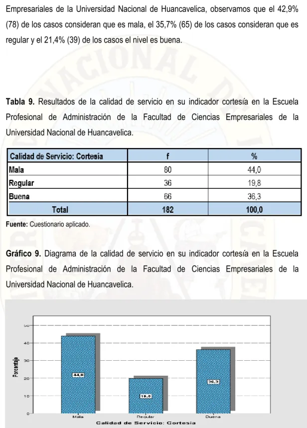 Tabla  9.  Resultados  de  la  calidad  de  servicio  en  su  indicador  cortesía  en  la  Escuela  Profesional  de  Administración  de  la  Facultad  de  Ciencias  Empresariales  de  la  Universidad Nacional de Huancavelica