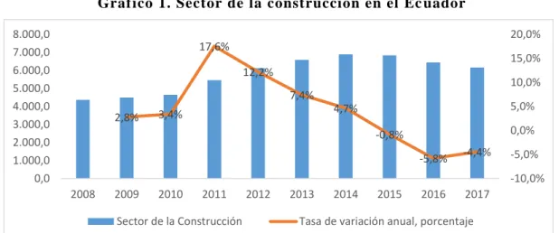 Gráfico 1. Sector de la construcción en el Ec uador 