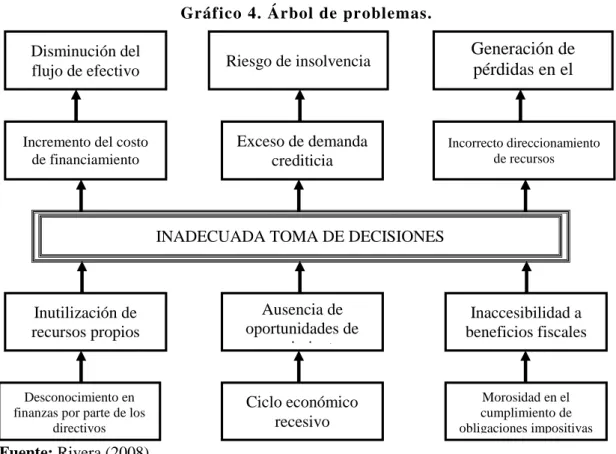 Gráfico 4. Árbol de problemas. 