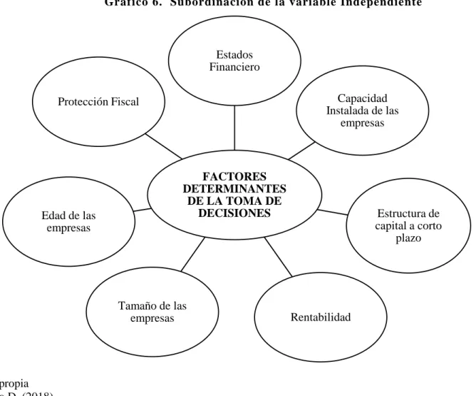 Gráfico 6.  Subordinación de la variable Independiente  