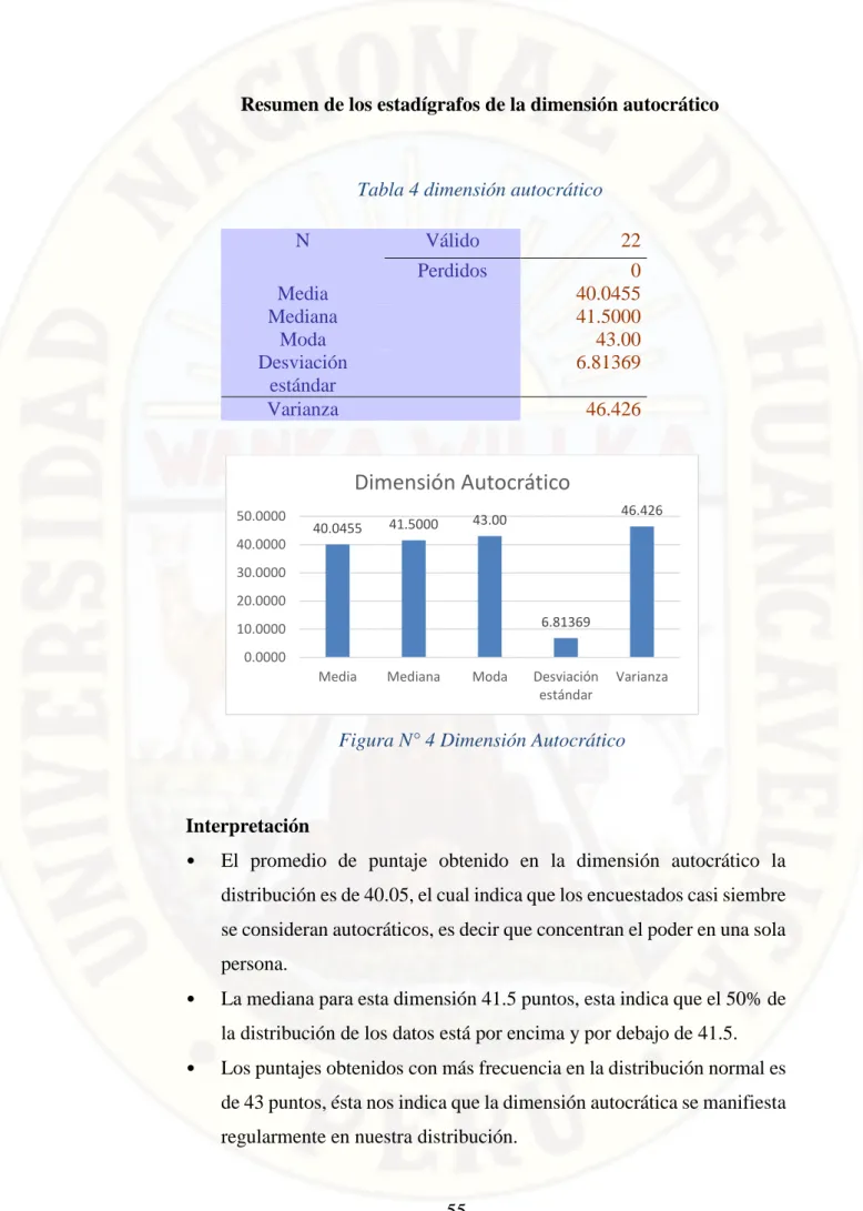 Tabla 4 dimensión autocrático 