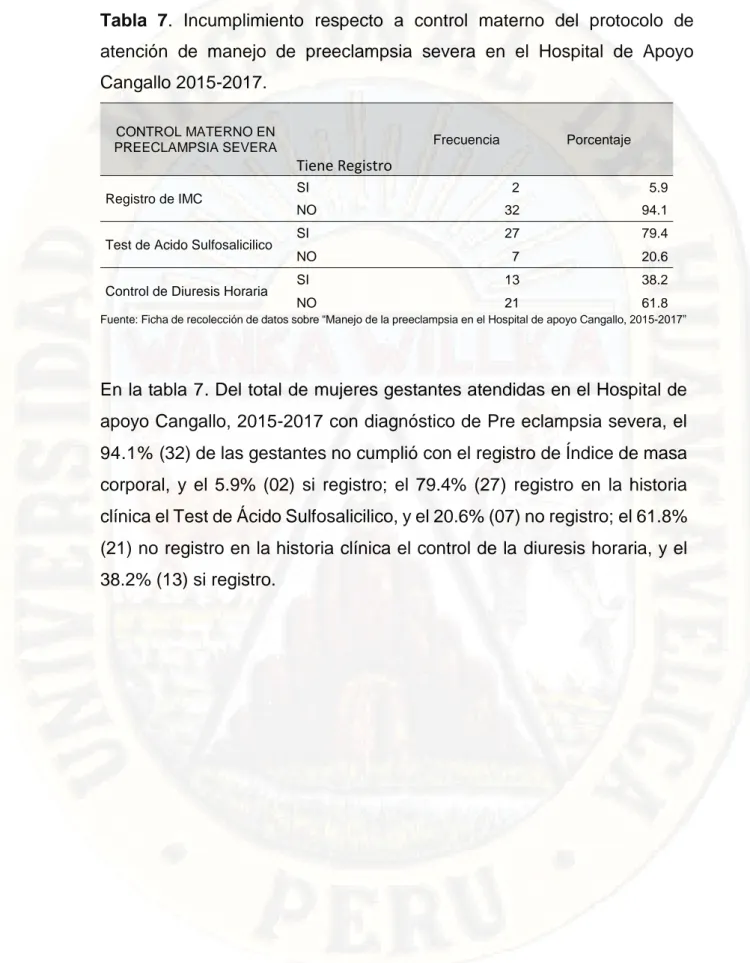 Tabla  7.  Incumplimiento  respecto  a  control  materno  del  protocolo  de  atención  de  manejo  de  preeclampsia  severa  en  el  Hospital  de  Apoyo  Cangallo 2015-2017