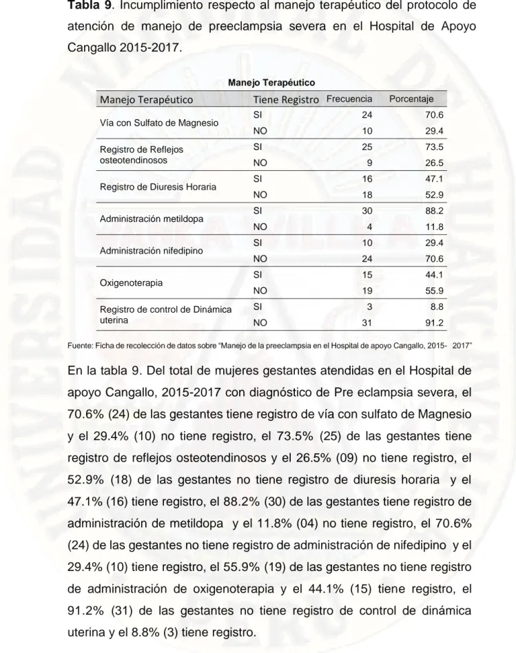 Tabla  9.  Incumplimiento  respecto  al  manejo  terapéutico  del  protocolo  de  atención  de  manejo  de  preeclampsia  severa  en  el  Hospital  de  Apoyo  Cangallo 2015-2017