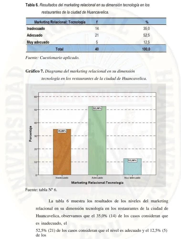 Tabla 6. Resultados del marketing relacional en su dimensión tecnología en los  restaurantes de la ciudad de Huancavelica