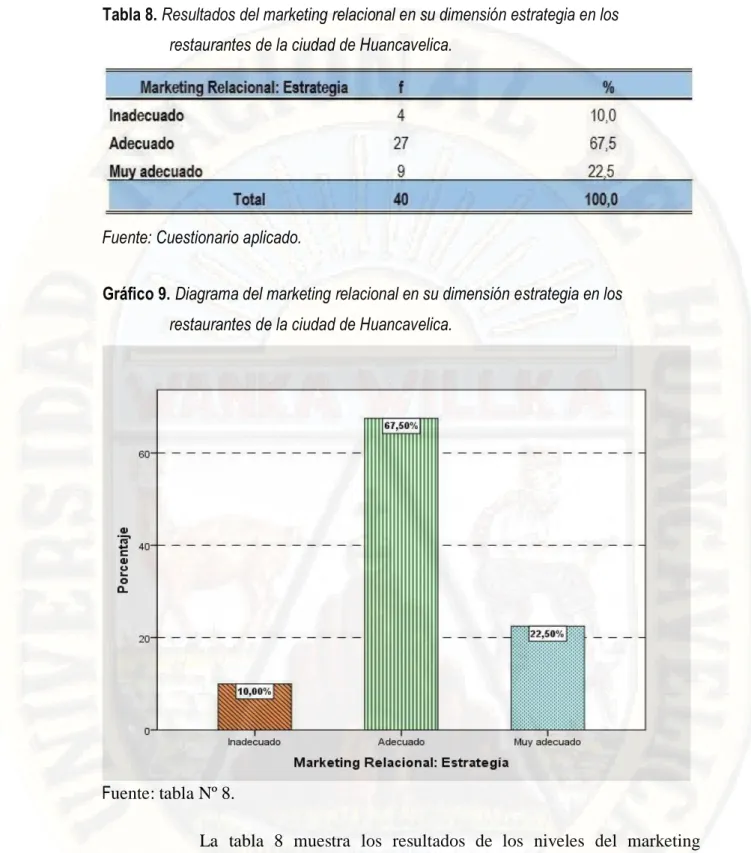 Tabla 8. Resultados del marketing relacional en su dimensión estrategia en los  restaurantes de la ciudad de Huancavelica