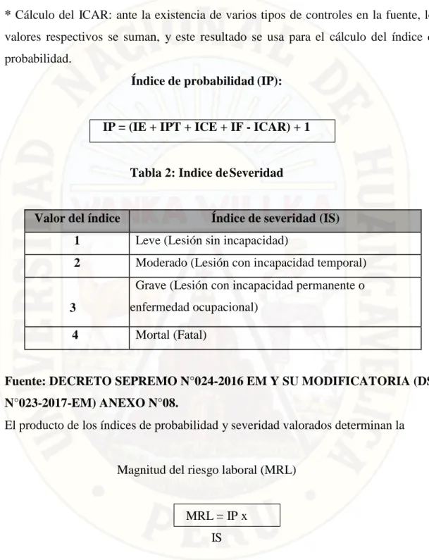 Tabla 2: Indice de Severidad 