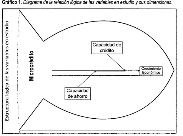 Gráfico 1. Diagrama de la relación lógica de  las variables en estudio  y  sus dimensiones 