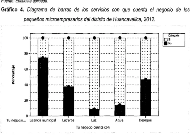 Gráfico  4.  Diagrama  de  barras  de  los  servicios  con  que  cuenta  el  negocio  de  los  pequeños microempresarios del distrito de Huancave/ica,  2012