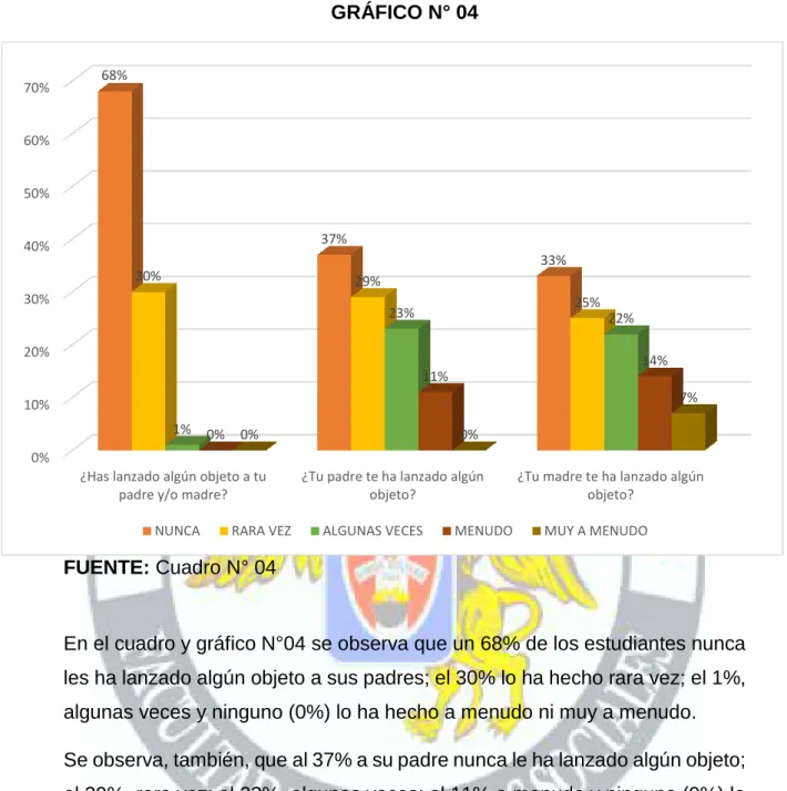 GRÁFICO N° 04 