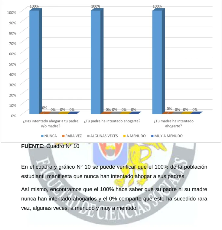GRÁFICO N° 10 