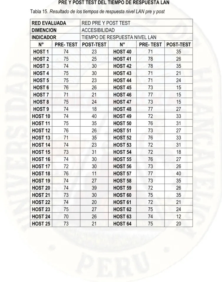 Tabla 15. Resultado de los tiempos de respuesta nivel LAN pre y post  RED EVALUADA  RED PRE Y POST TEST 