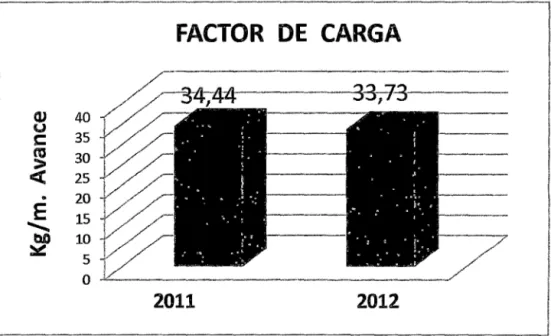 Cuadro N° 3 factor de carga promedio en el 2012 