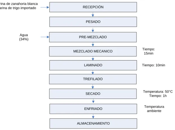 Gráfico 3.  Diagrama de flujo para la elaboración de pasta 