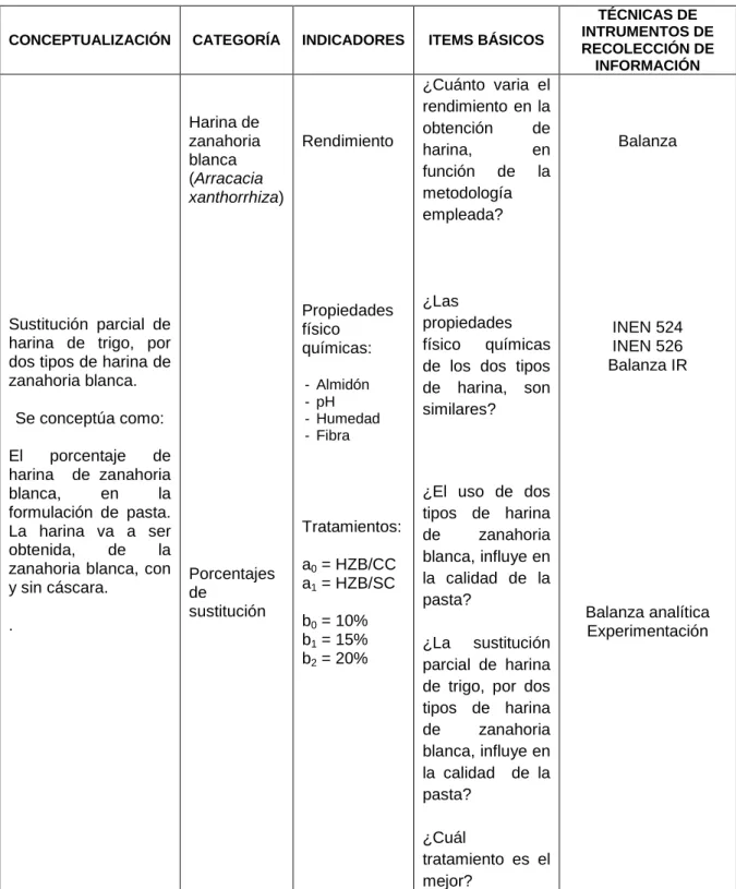 Tabla 3.  VARIABLE INDEPENDIENTE: Sustitución parcial de harina de trigo, 