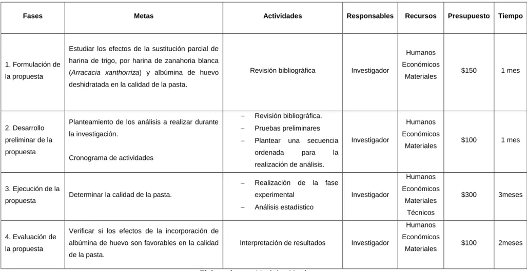 Tabla  3. Modelo Operativo (Plan de acción) 