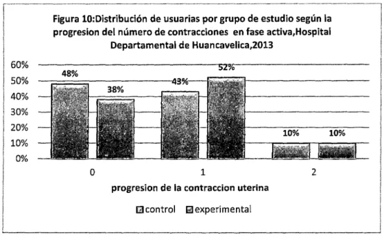 Figura  10:Distribución de usuarias por grupo de estudio según la  progresion del número de contracciones  en fase activa,Hospital 