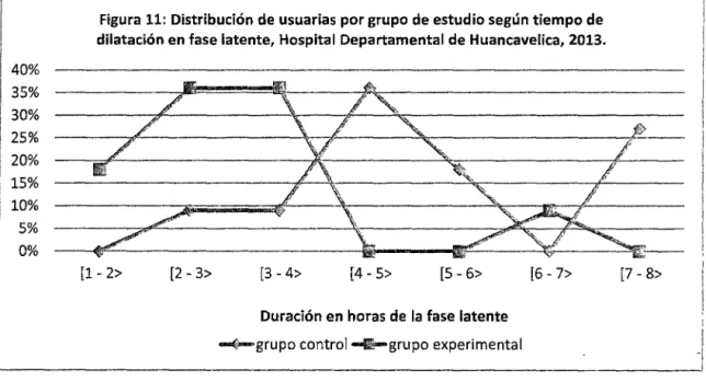 Figura 11:  Distribución de usuarias por grupo de estudio según tiempo de  dilatación en fase latente, Hospital  Departamental de Huancavelica, 2013
