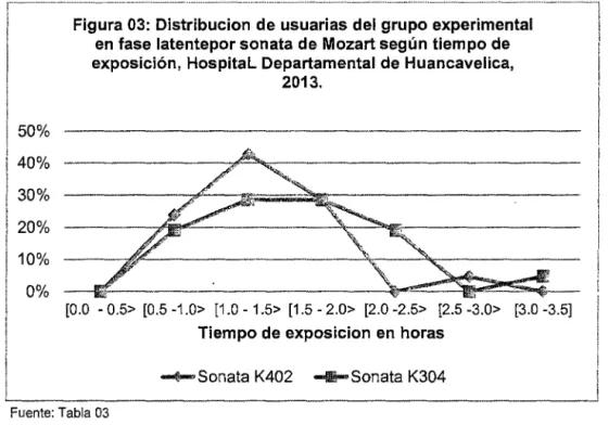 Figura 03:  Distribucion de usuarias del grupo experimental  en fase latentepor sonata de Mozart según tiempo de  exposición, HospitaL Departamental de Huancavelica, 