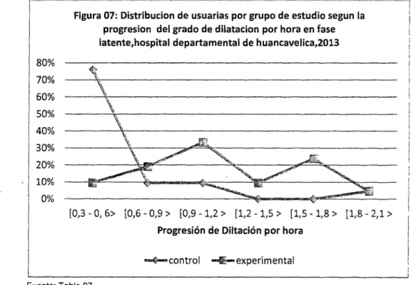 Figura 07:  Distribucion de usuarias por grupo de estudio segun la  progresion  del grado de dilatacion  por hora en fase  latente,hospital departamental de huancavelica,2013 