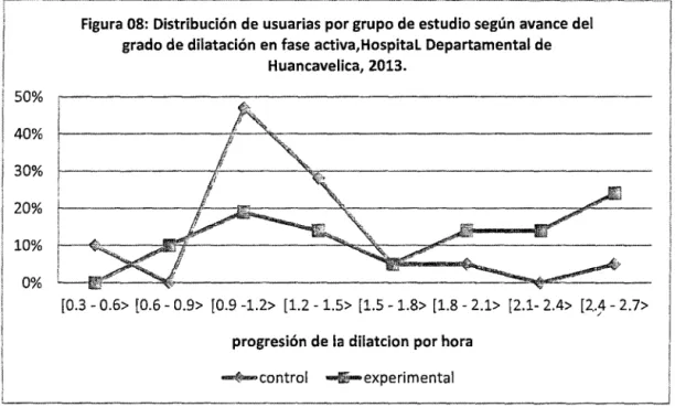 Figura 08:  Distribución de usuarias por grupo de estudio según avance del  grado de dilatación en fase  activa, Hospital Departamental de 