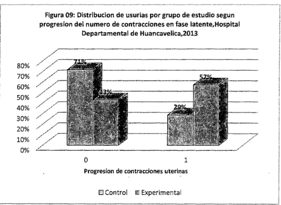 Figura 09: Distribucion de usurias por grupo de estudio segun  progresion del numero de contracciones en fase  latente, Hospital 