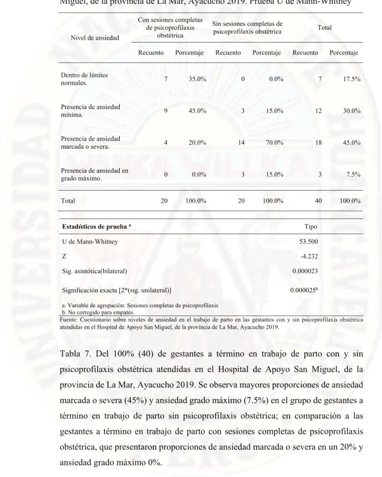Tabla  7.  Comparación  de  los  niveles  de  ansiedad  en  el  trabajo  de  parto  en  las  gestantes con y sin psicoprofilaxis obstétrica atendidas en el Hospital de Apoyo San  Miguel, de la provincia de La Mar, Ayacucho 2019