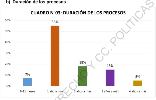 CUADRO N°03: DURACIÓN DE LOS PROCESOS 
