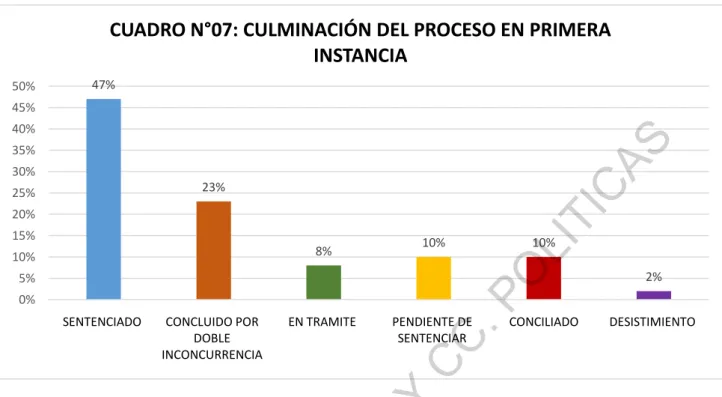 CUADRO N°07: CULMINACIÓN DEL PROCESO EN PRIMERA  INSTANCIA