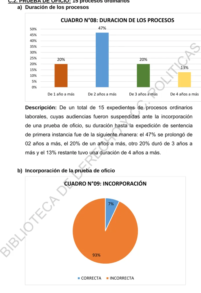 CUADRO N°08: DURACION DE LOS PROCESOS 
