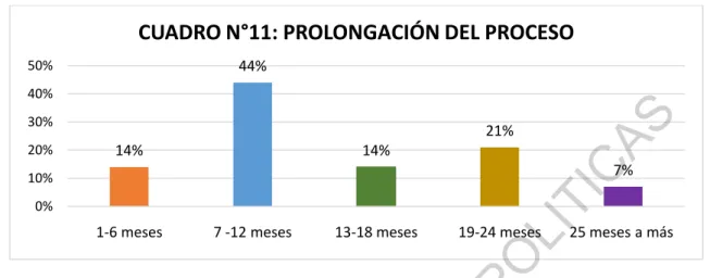 CUADRO N°12: DURACION DE LOS PROCESOS 