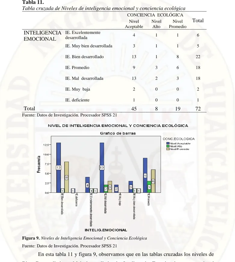 Tabla cruzada de Niveles de inteligencia emocional y conciencia ecológica 