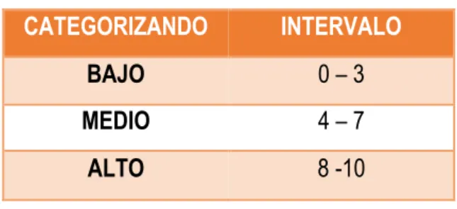 CUADRO Nº3: CATEGORIZACION DE NIVELES DE  CONOCIMIENTO 