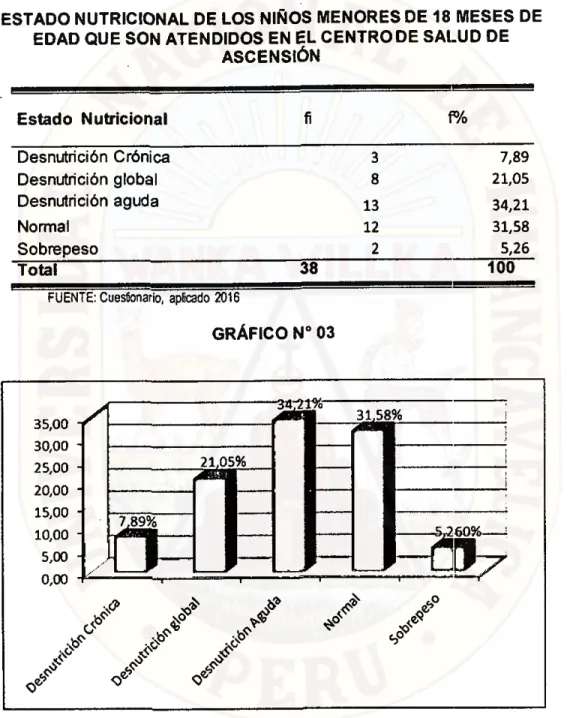 GRÁFICO N°03 