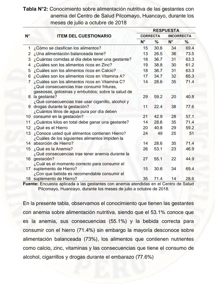 Tabla N°2: Conocimiento sobre alimentación nutritiva de las gestantes con  anemia del Centro de Salud Pilcomayo, Huancayo, durante los  meses de julio a octubre de 2018 