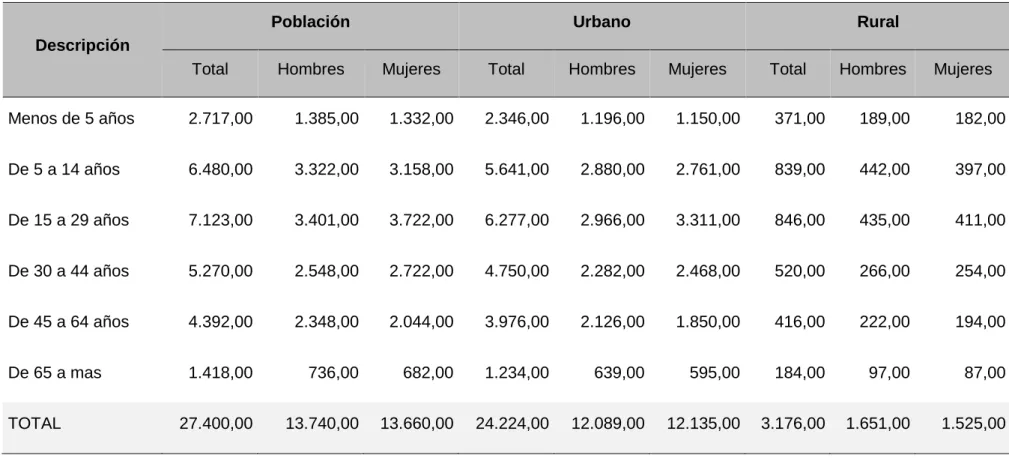 Tabla 10.  Población total distritos: Paramonga y San Pedro, por sexo y tipo; urbano y rural
