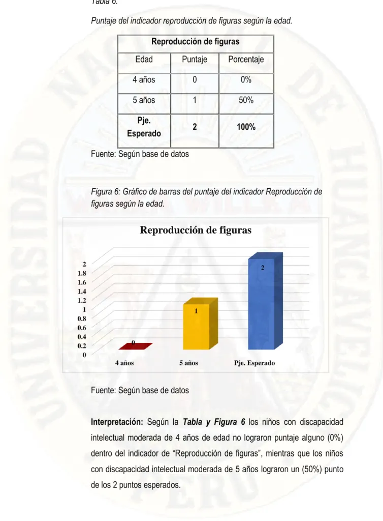 Figura 6: Gráfico de barras del puntaje del indicador Reproducción de  figuras según la edad