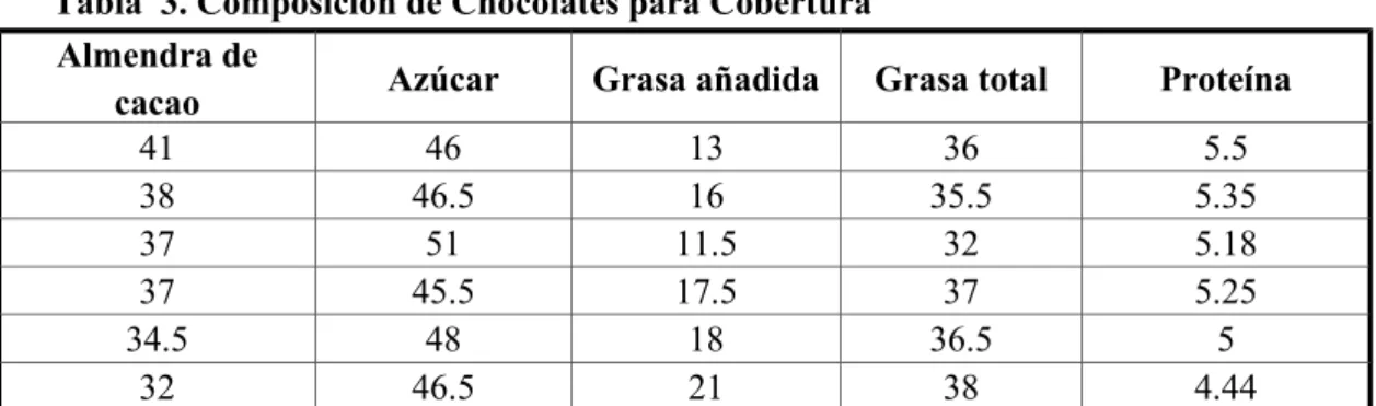 Tabla  3. Composición de Chocolates para Cobertura Almendra de 