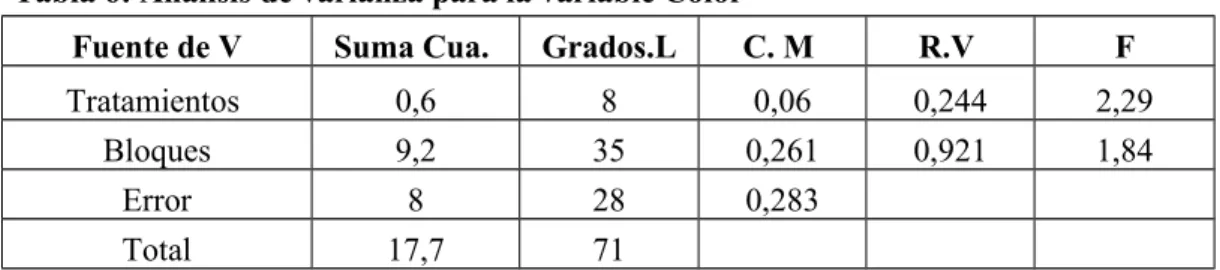 Tabla 6: Análisis de varianza para la variable Color 